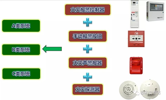 A類(lèi)、B類(lèi)、C類(lèi)系統(tǒng)現(xiàn)狀 