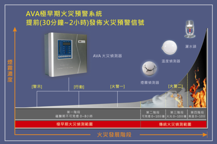 火災發(fā)展階段